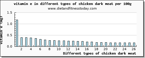 chicken dark meat vitamin e per 100g